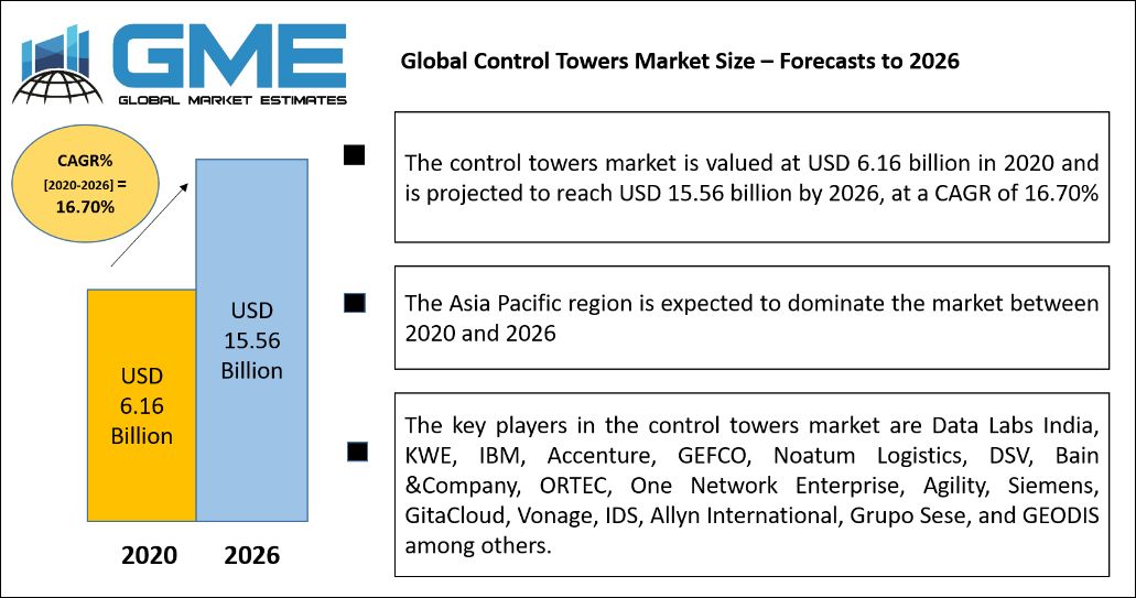 Global Control Towers Market